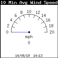 10 Min Ave Current Wind Speed