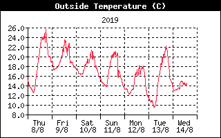 Outside Temperature History